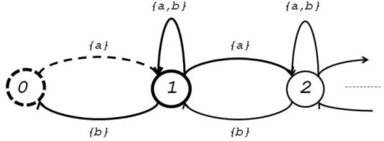 Fig. 3. The automaton for strict precedence relation