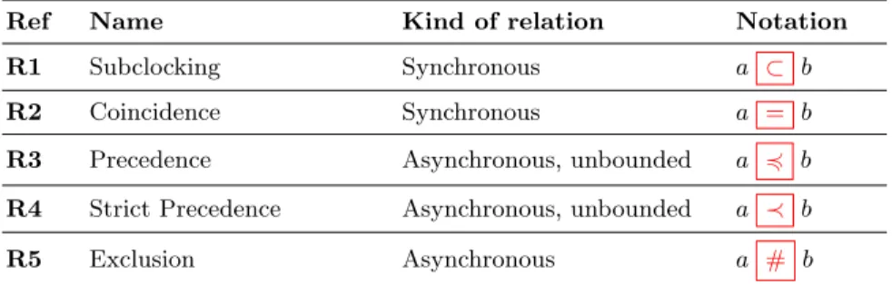Table 1 gives a full list of the basic clock relations provided in the ccsl kernel.