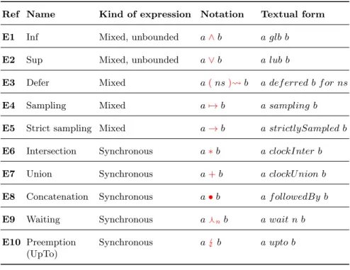 Table 2. Basic expressions defined in the ccsl kernel.