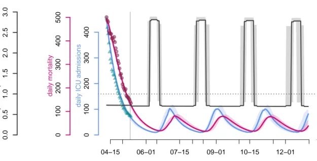 Figure 7: Adaptive lock-down waves.