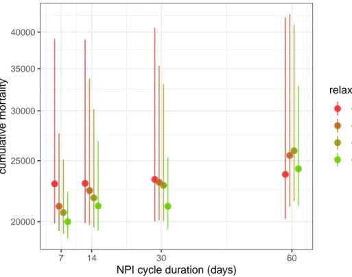 Figure 8: Effect of NPI cycle duration on cumulative mortality.