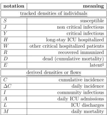 Table S-1: Density related notations.
