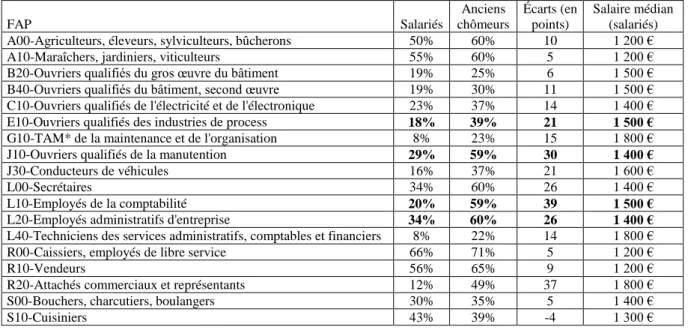 Tableau 4. Part des salariés et des  chômeurs retrouvant un emploi  salarié, dont le salaire est  inf érieur ou égal à 1 250 €