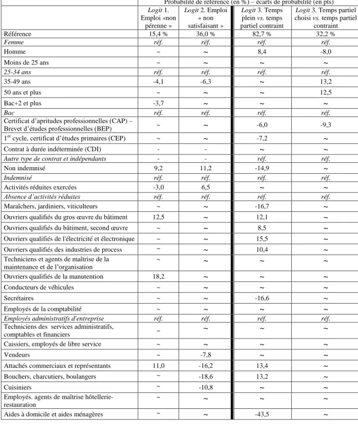 Tableau  7.  Deux  modèles  de  régression  logistique  (logit  1  et  2)  et  un  modèle  de  régression  polytomique (multinomial logit 3), toutes FAP 