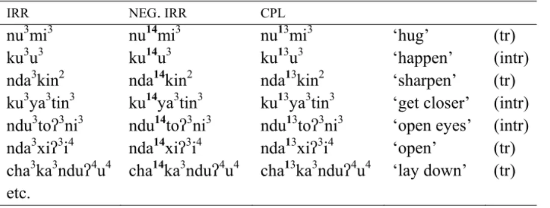 Table 1. Tone and verbal inflection in Yoloxóchitl Mixtec. 
