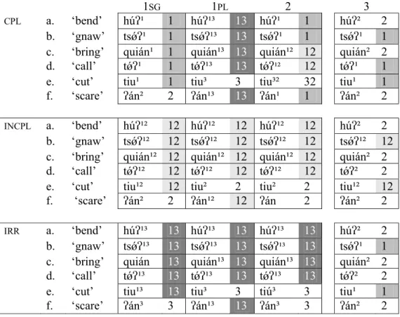 Table 2. Tone and verbal inflection in Tlatepuzco Chinantec. 