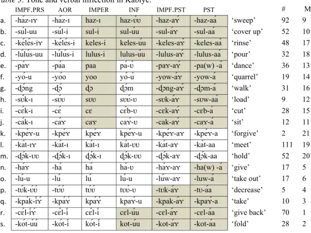 Table 3. Tone and verbal inflection in Kabiyè. 