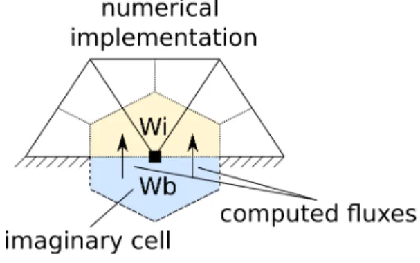 Figure 7: Illustration of the implementation of weak boundary conditions.