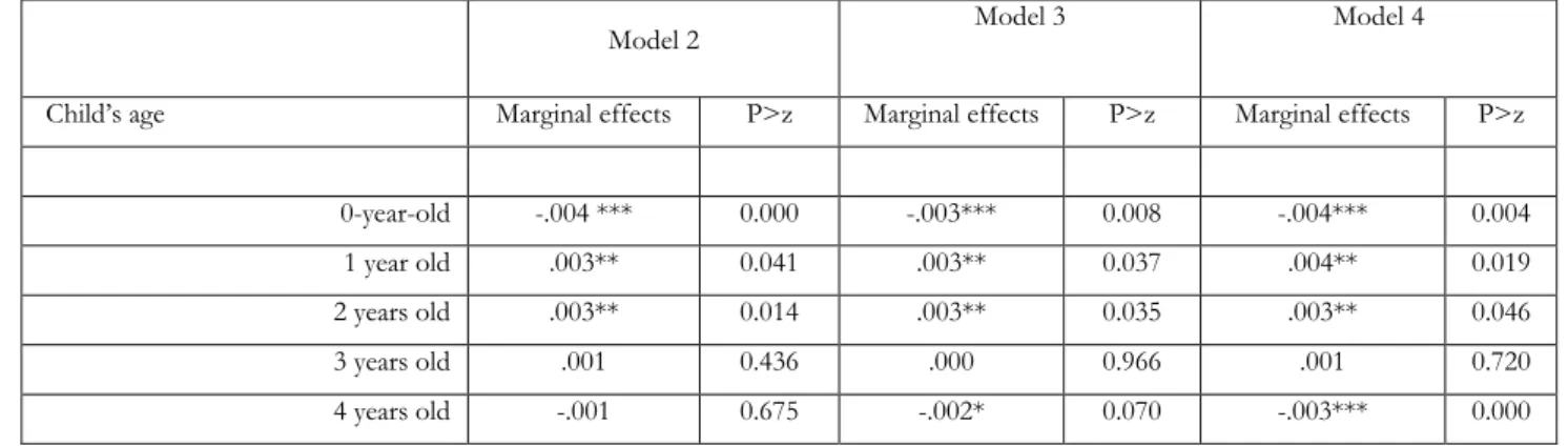 Table 7: Marginal effects of mother’s short migration on own child’s mortality by child age in the  household 