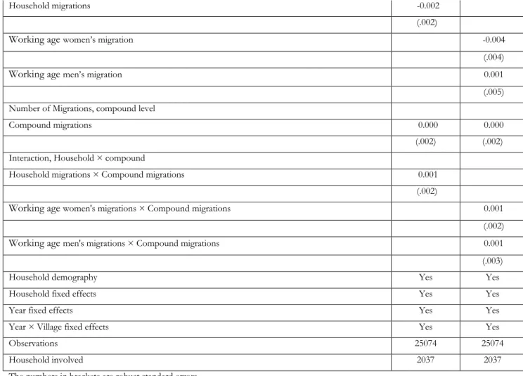 Table 9: Link between household short-term migration and child mortality in the household