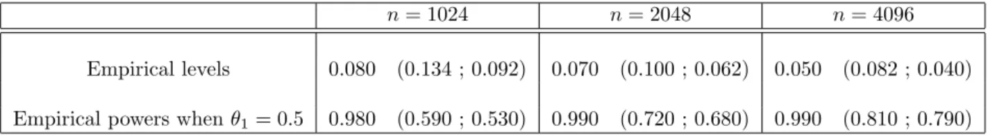 Table 1 shows that the empirical level of the test decreases as n increases and equals to 0.05 when n = 4096