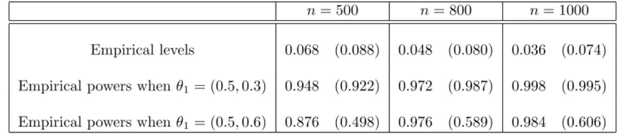 Table 2: Empirical levels and powers at nominal level 0.05 of the test for parameter change in ARCH(1) model