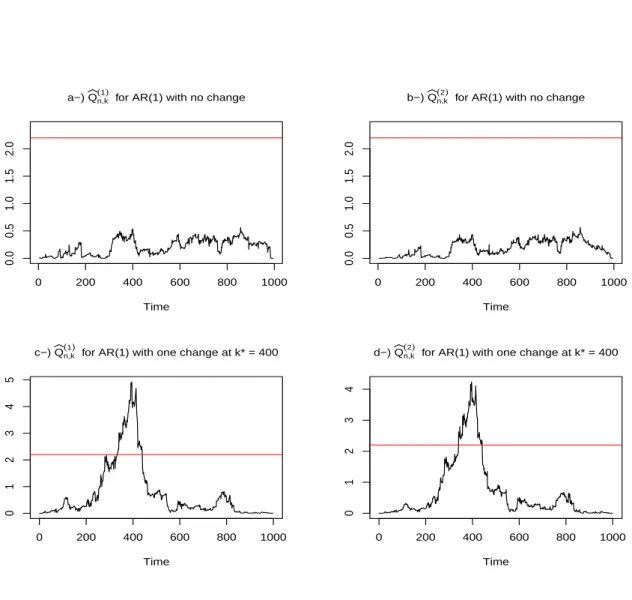 Figure 1 : Typical realization of the statistics Q b (1) n,k and Q b (2) n,k for 1000 sample of AR(1) with v n = [log n]