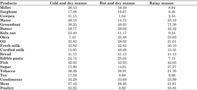 Table 1: Percentage of Households with Identical Minimum and  Maximum Prices 