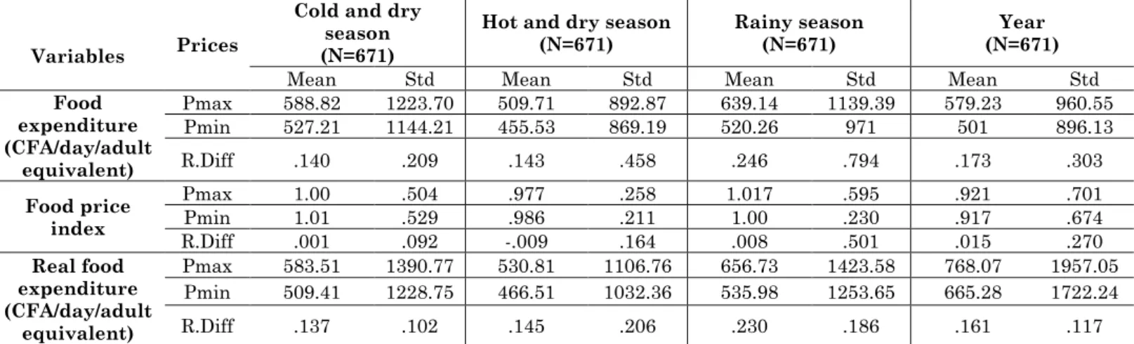Table 3: Nominal Food Expenditure and Laspeyres’ Food Price Index  using Alternative Prices