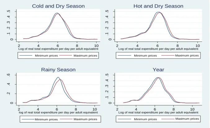 Figure 1: Density of the Real Total Expenditure per Day  and per Adult Equivalent (Epachenikov kernel estimator) 