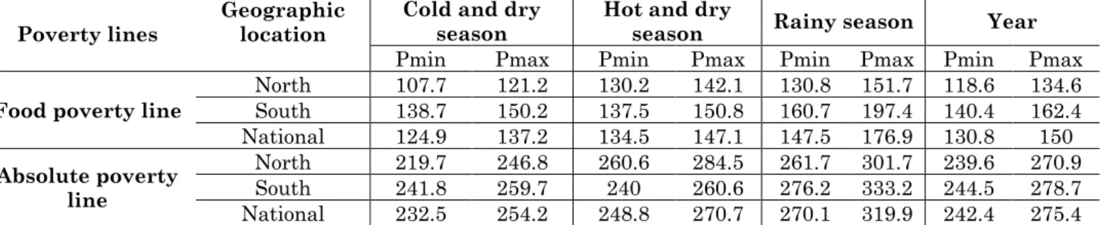 Table 5: Seasonal Food and Absolute Poverty Lines in Real  Terms (CFA/day/adult equivalent) 