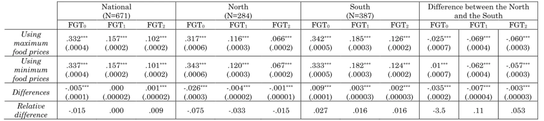 Table 6c: Poverty with the Absolute Poverty Line  (for the Rainy Season with Minimum and Maximum Prices) 