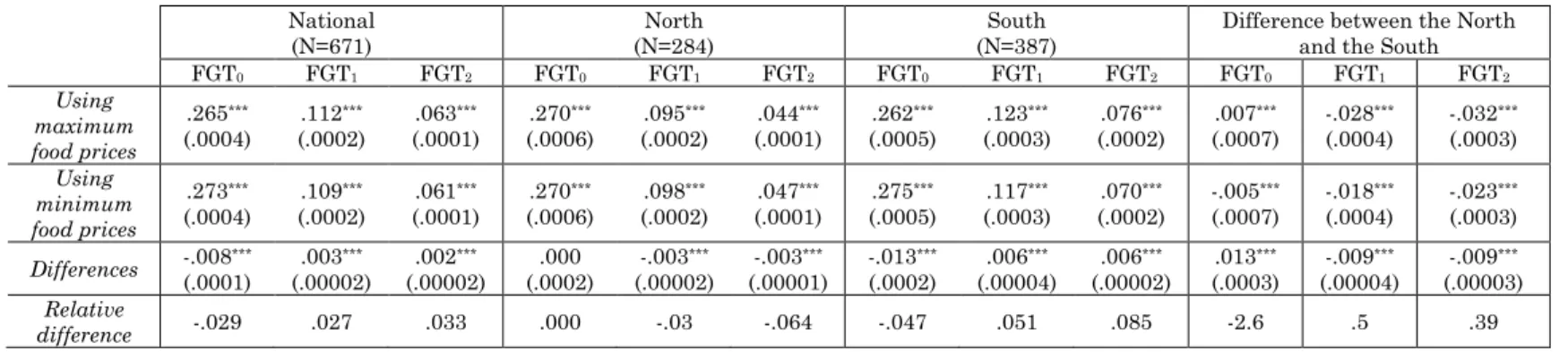 Table 8: Chronic Poverty with the Absolute Poverty Line  (with Minimum and Maximum Prices) 
