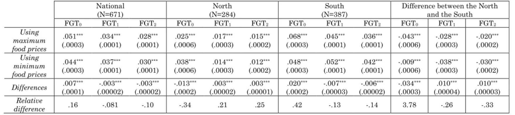 Table 9: Transient Poverty with the Absolute Poverty Line  (with Minimum and Maximum Prices) 