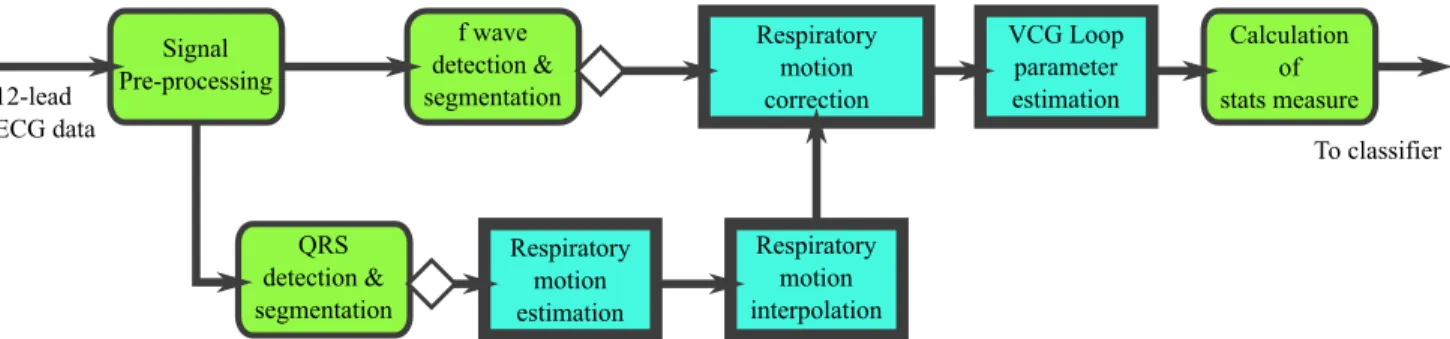 Figure 1. The methodology employed in this research. 12-lead ECG data is processed and undergoes a series of wave detection and segmentation followed by estimation of respiratory motion at the time instants of QRS