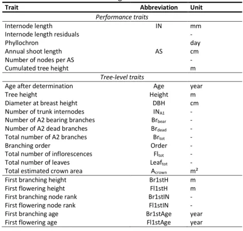 Table 1. List of measured growth and tree-level traits. 