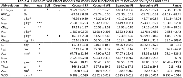 Table 4. Linear-mixed effect models for measured functional traits between soil types and sites