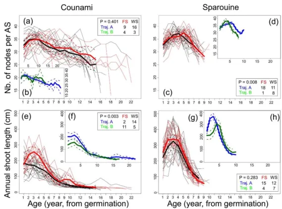 Figure  S4.  Other  architectural  growth  traits  according  to  age  (years):  number  of  nodes  per  annual  shoot  and  annual  shoot  length