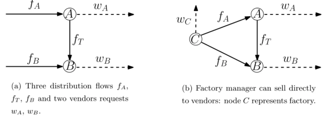 Figure 1: Distribution network with warehouses A and B .