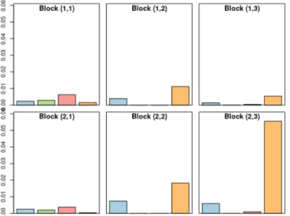 Figure 3. Estimated parameters of the probability distribution of interactions between users and products, according to time clusters