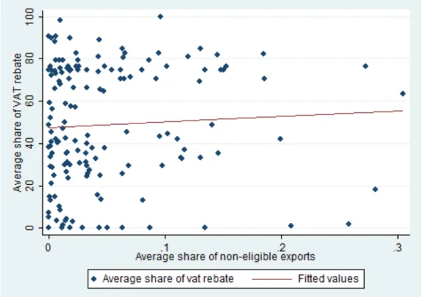 Figure 3: VAT-rebate share and the export share of non-eligible trade (HS3) in 2008