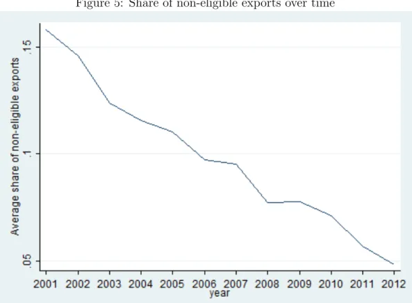 Figure 5: Share of non-eligible exports over time