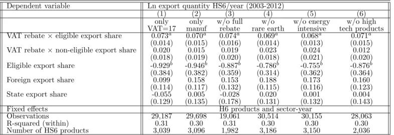 Table 4: Exports and VAT rebates: alternative samples