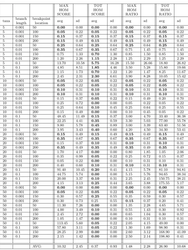 Table 1 2-block experiment
