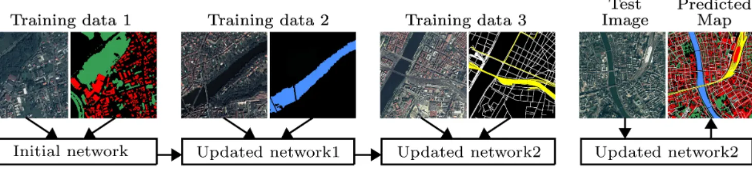 Fig. 1. Continual learning problem. Every time new training data are retrieved, only a small potion of the previous ones are stored