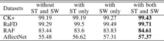 TABLE I: Comparison of average classiﬁcation accuracy for different combinations of self-training (ST) and sample weight assignment (SW)