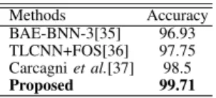 TABLE V: Comparison of classiﬁcation accuracy on RaFD. Methods Accuracy BAE-BNN-3[35] 96.93 TLCNN+FOS[36] 97.75 Carcagni et al.[37] 98.5 Proposed 99.71