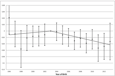 Figure 3: Event Study Analysis with Binary Treatment in Rural Areas -0,12-0,1-0,08-0,06-0,04-0,02 00,020,040,060,08 1996 1998 2000 2002 2004 2006 2008 2010 2012 Year of Birth 