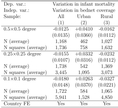 Table 1: Correlation between bednet coverage and infant mortality at subnational level Dep