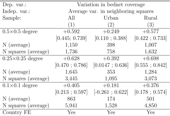 Table 2: Spatial correlation of bednet coverage expansion Dep. var.: Variation in bednet coverage Indep