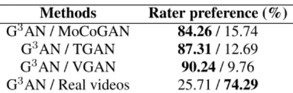 Table 2: Mean user preference of human raters comparing videos generated by the respective algorithms, originated from all datasets.