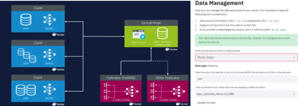 Fig. 1. Left: Clients providing different data sources share their local model param- param-eters with the central node