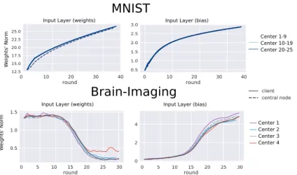 Fig. 3. Illustration of parameter evolution for VAE parameters (input layer). The fed- fed-erated model closely follows the clients’ weights distribution