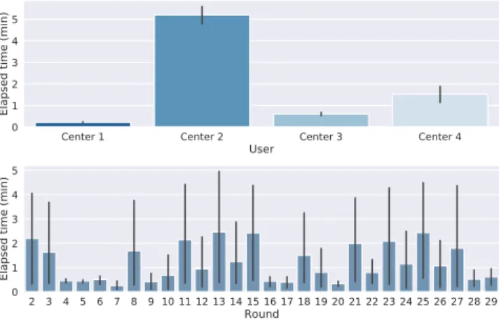 Fig. 5. Top: User average elapsed time per round (since a new version of the model is made available and each user to submit its local update)