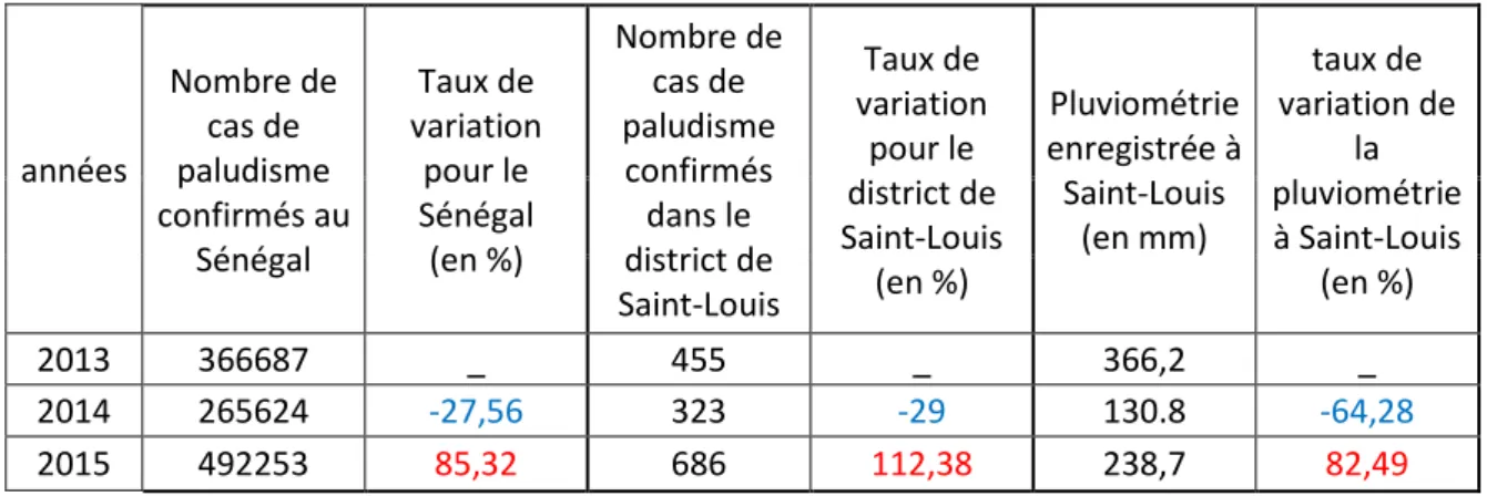 Tableau 2 : taux de variation du paludisme et de la pluviométrie au Sénégal et à Saint-Louis  (Source : PNLP 2014 ; PNLP 2016.) 
