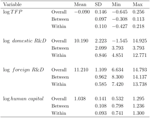 Table 1: Descriptive statistics