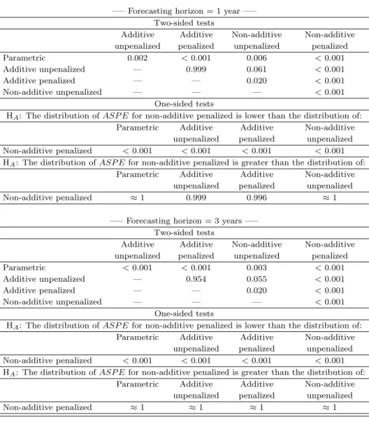 Table 3: Kolmogorov-Smirnov test results: ASP E