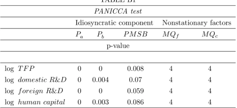 TABLE B1 PANICCA test