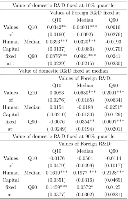 Table 6: R&amp;D elasticities
