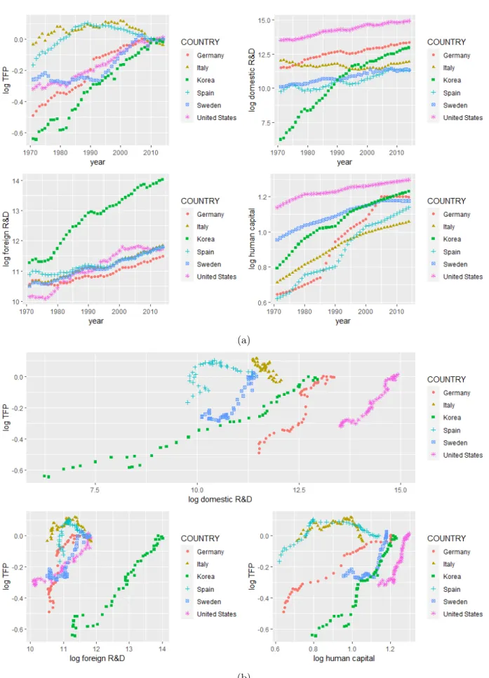 Figure 1: Univariate and bivariate plots